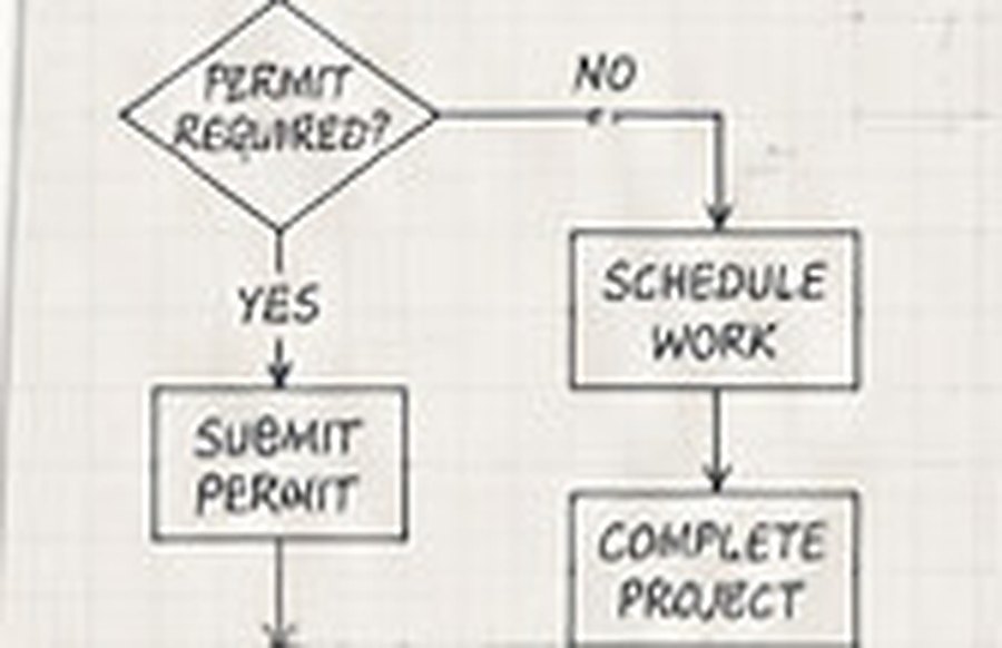 Hand-drawn flowchart branching from a permit-required decision to schedule work or submit permit